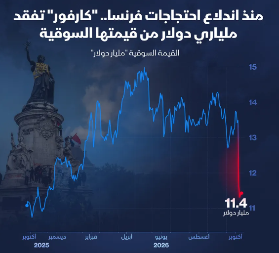 إنفوغراف: احتجاجات فرنسا تعصف بـ"كارفور" ..  كم بلغت الخسائر؟