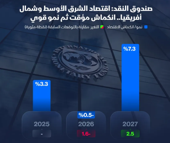 إنفوغراف: صندوق النقد يخفض توقعات اقتصاد الشرق الأوسط في 2026