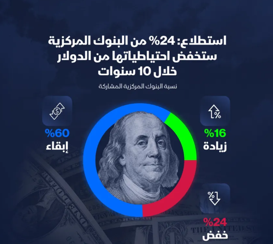 إنفوغراف: ربع البنوك المركزية يتجه لخفض احتياطيات الدولار خلال عقد