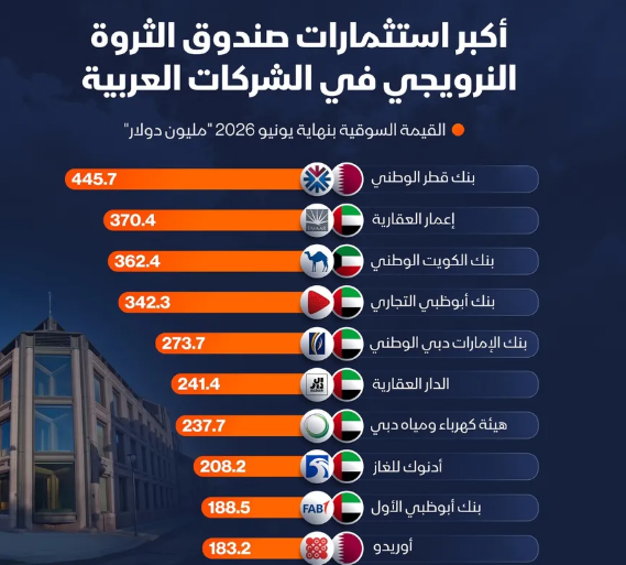 إنفوغراف: أين يستثمر "السيادي النرويجي" عربياً؟