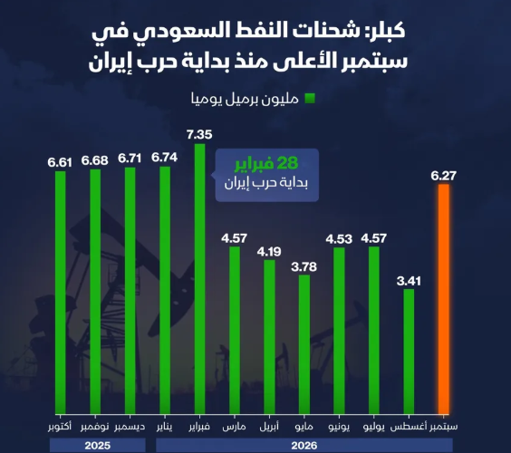 إنفوغراف: شحنات النفط السعودي تقترب من مستويات ما قبل حرب إيران
