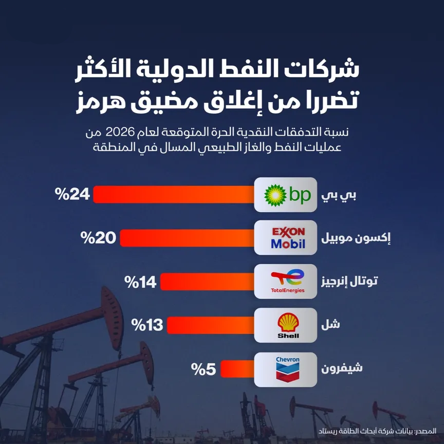  "بي بي" أكثر شركات النفط الدولية تضرراً من إغلاق مضيق هرمز
