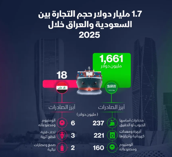إنفوغراف: السعودية والعراق ..  ماذا تكشف أرقام التجارة في 2025؟