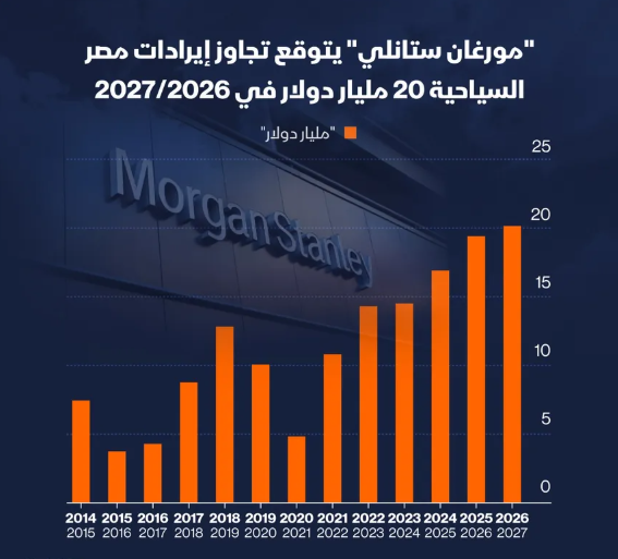 إنفوغراف: مصر تقترب من رقم قياسي جديد لإيرادات السياحة