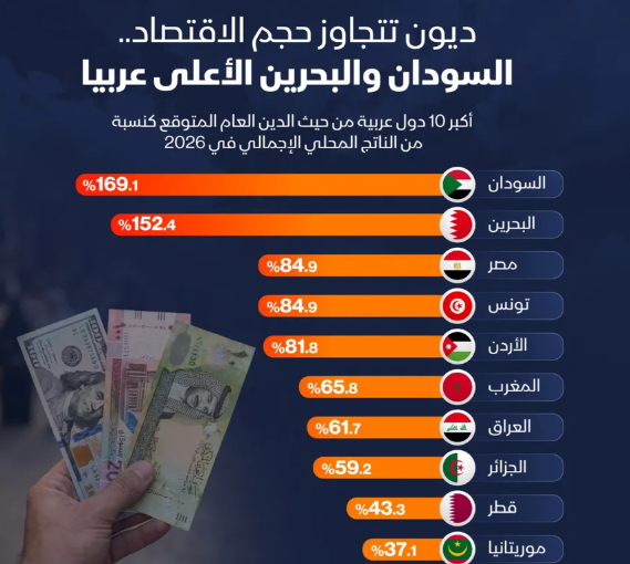 إنفوغراف: أي الدول العربية تتحمل أكبر عبء للدين العام؟