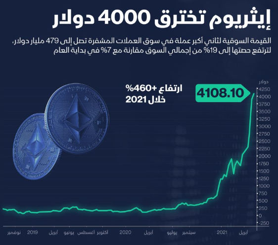 إنفوغراف ..  "إيثريوم" تخترق 4 آلاف دولار