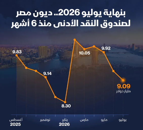 إنفوغراف: مصر تقلص التزاماتها لصندوق النقد إلى 9 مليارات دولار