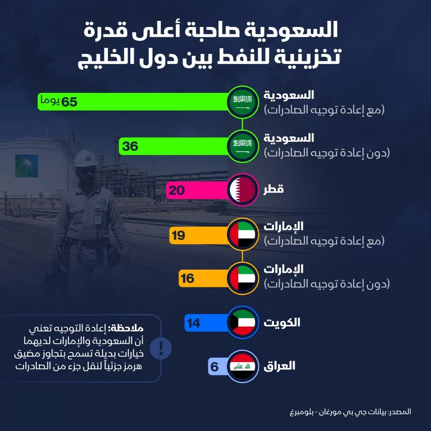 طاقة تخزين النفط لدى السعودية تصل إلى 65 يوماً