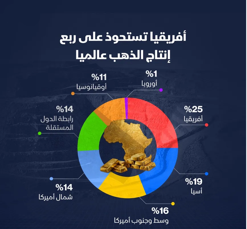 أفريقيا تتصدر إنتاج الذهب عالمياً بحصة 25%
