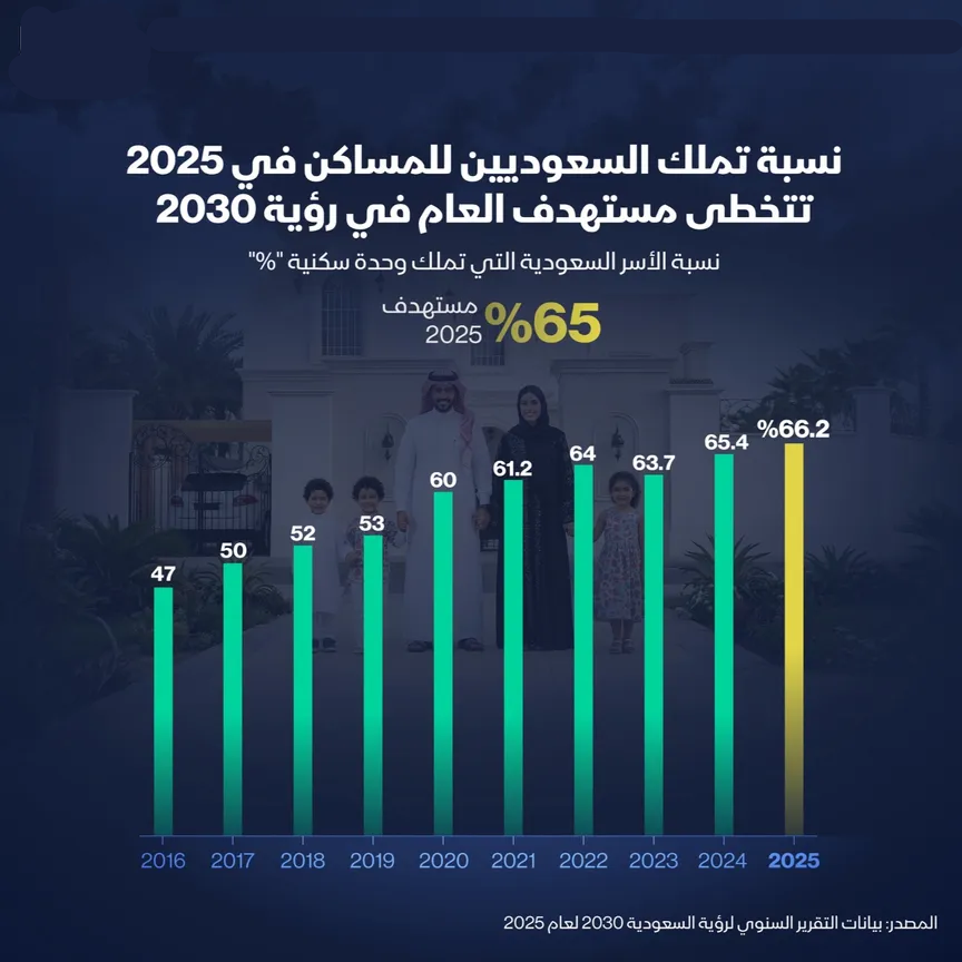 تملك السعوديين للمساكن يسجل 66% متجاوزاً هدف 2025