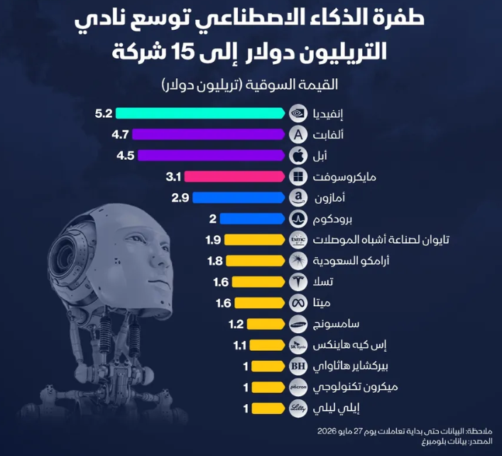 إنفوغراف: نادي التريليون دولار يتسع وسط سباق الذكاء الاصطناعي