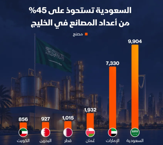 إنفوغراف: السعودية تتصدر خريطة الصناعة الخليجية