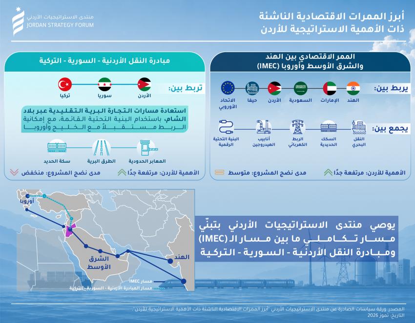 منتدى الإستراتيجيات: 5.6 مليار دولار فرص تصديرية للأردن غير مستغلة