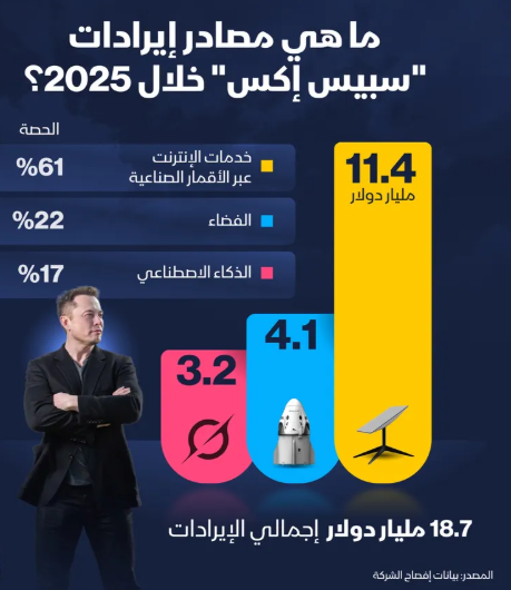 إنفوغراف: علامَ تعتمد "سبيس إكس" في إيراداتها؟