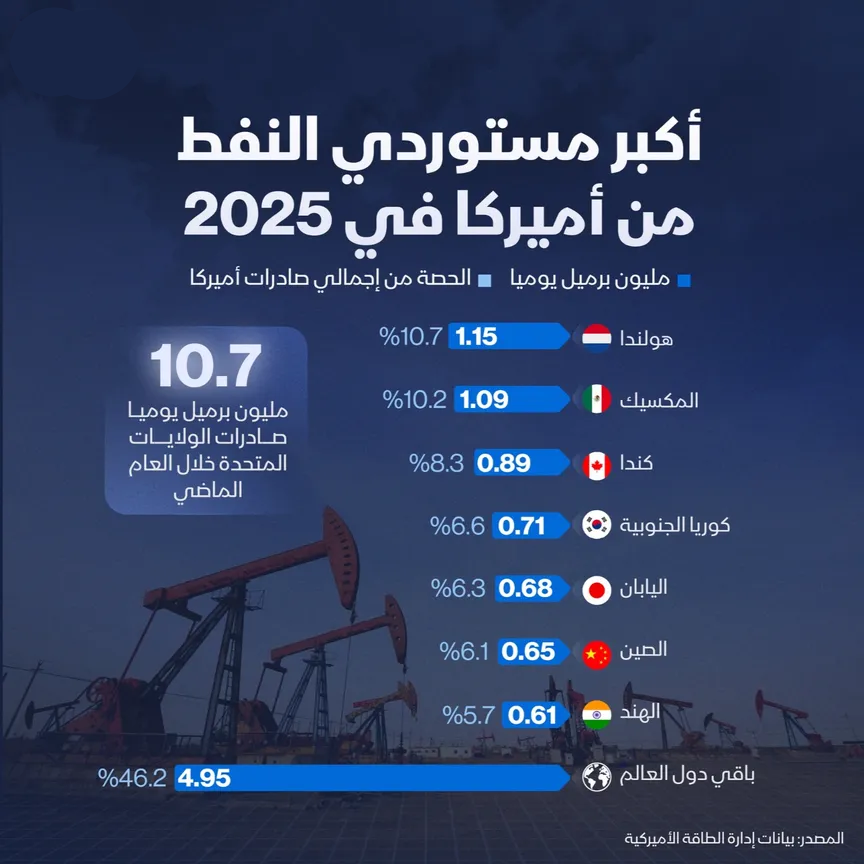 أكبر مستوردي النفط الأميركي في 2025