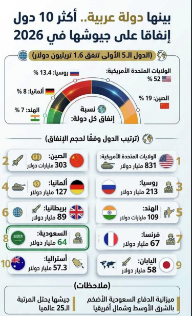 بينها دولة عربية ..  أكثر 10 دول إنفاقا على جيوشها في 2026