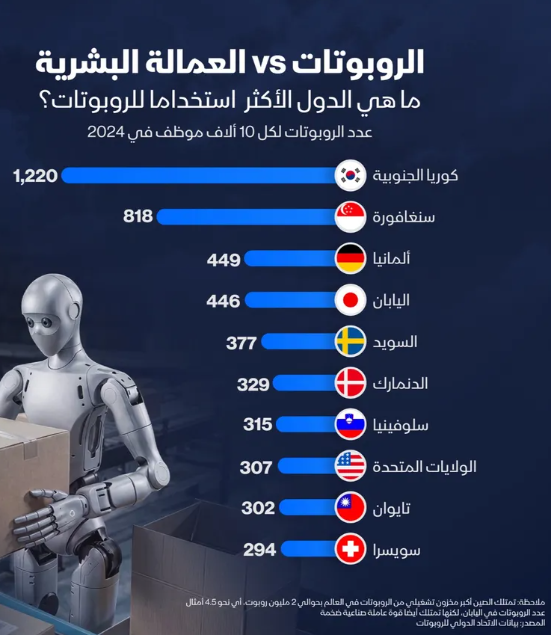 إنفوغراف: الروبوتات تزاحم العمالة البشرية بكثافة في كوريا الجنوبية