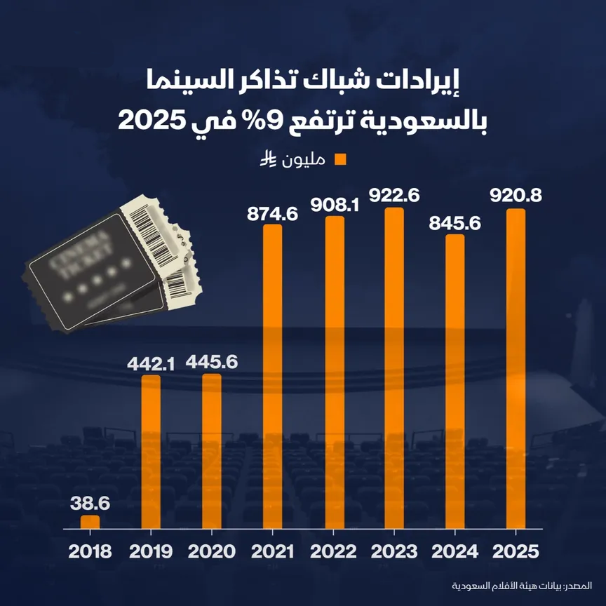 إيرادات السينما في السعودية تقترب من 1 مليار ريال في 2025