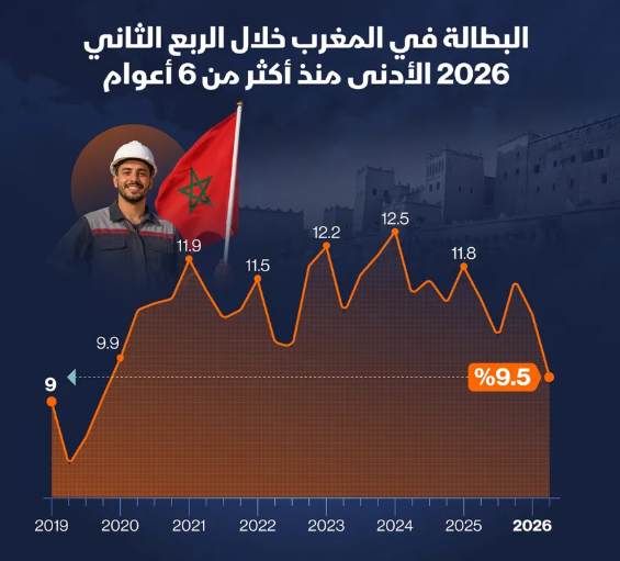 إنفوغراف: البطالة في المغرب تسجل أدنى قراءة منذ 2019 