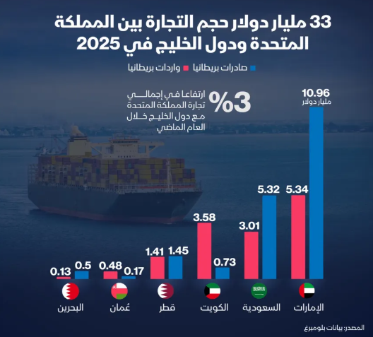 إنفوغراف: ما حجم العلاقات التجارية بين بريطانيا ودول الخليج؟