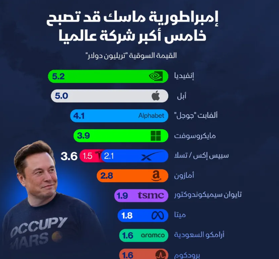 إنفوغراف: اندماج "تسلا" و"سبيس إكس" قد يصنع خامس أكبر شركة في العالم
