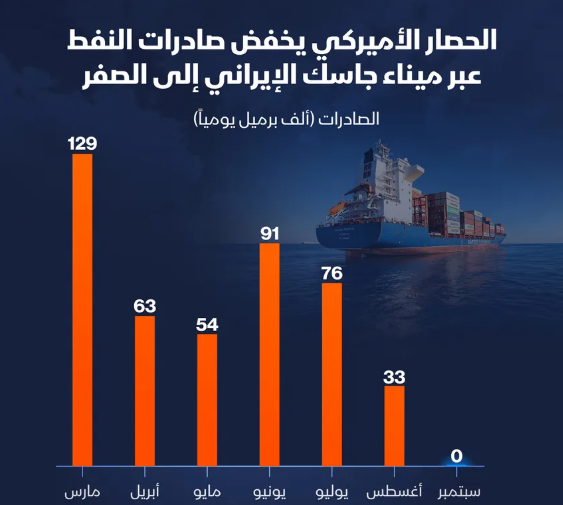 إنفوغراف: الحصار الأميركي يوقف صادرات النفط الإيرانية عبر جاسك