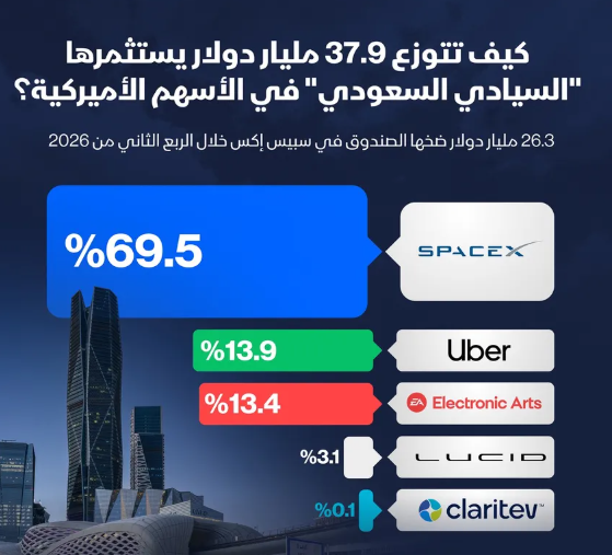 إنفوغراف: أين يستثمر السيادي السعودي في الأسهم الأميركية؟