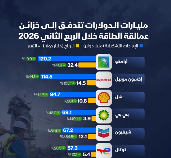 إنفوغراف: كيف بدت أرباح أكبر شركات الطاقة في الربع الثاني؟