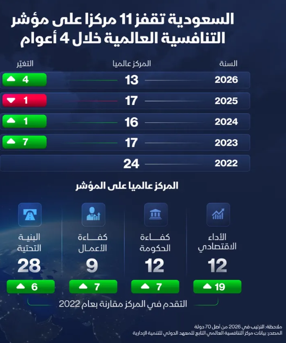 إنفوغراف: السعودية تصعد إلى المركز 13 عالمياً في مؤشر التنافسية