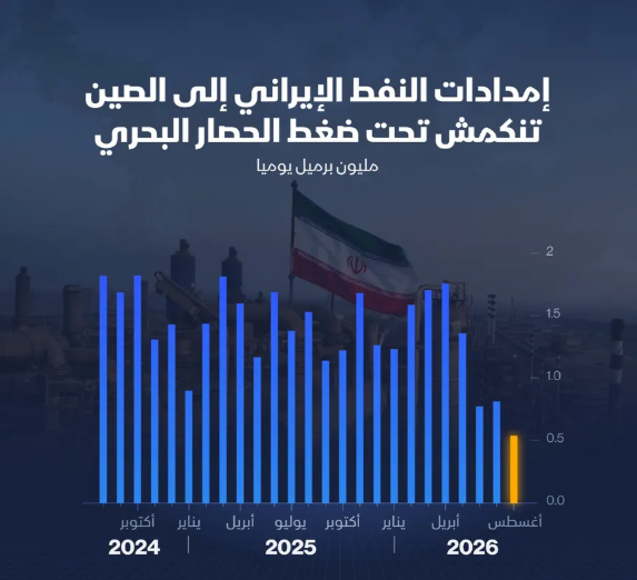 إنفوغراف: كيف تأثرت صادرات نفط إيران إلى الصين بالحرب؟