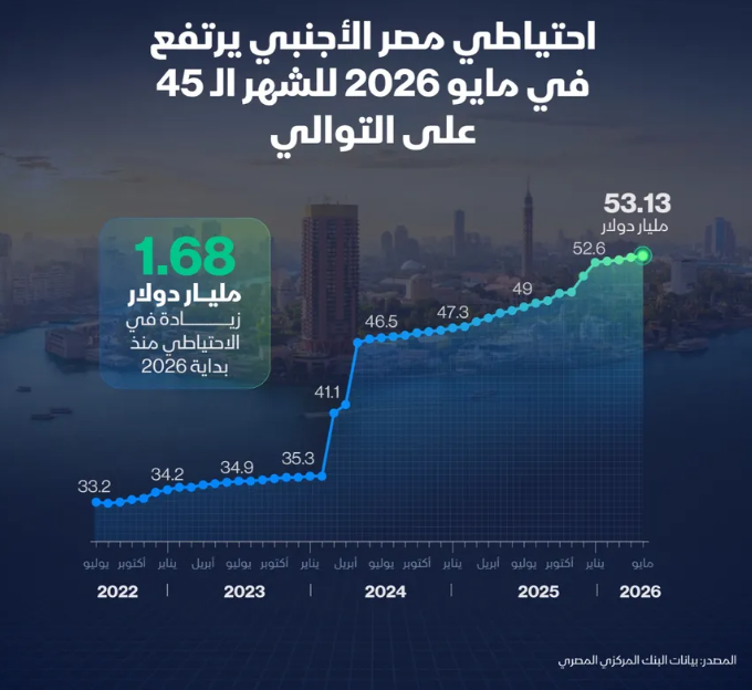 إنفوغراف: احتياطي مصر الأجنبي يرتفع للشهر 45 توالياً