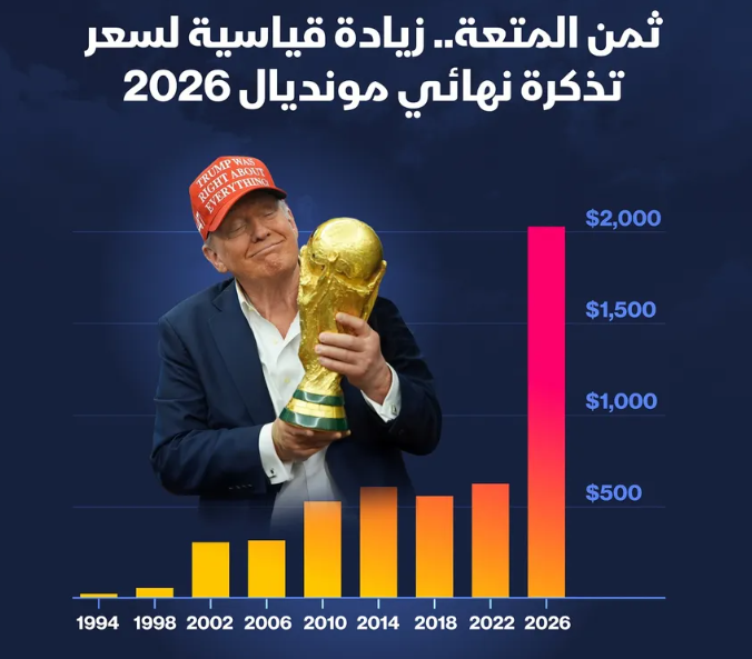 إنفوغراف: قفزة قياسية في أسعار تذاكر المونديال