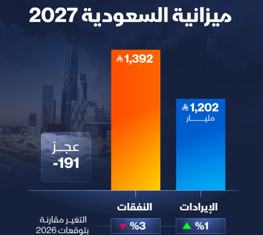 إنفوغراف: ميزانية السعودية 2027 ..  الإيرادات ترتفع والإنفاق يتراجع 3%