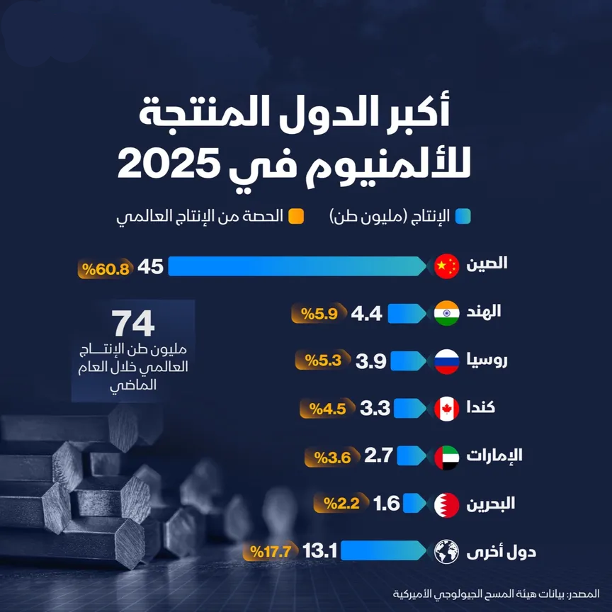 ما أكثر الدول إنتاجاً للألمنيوم؟