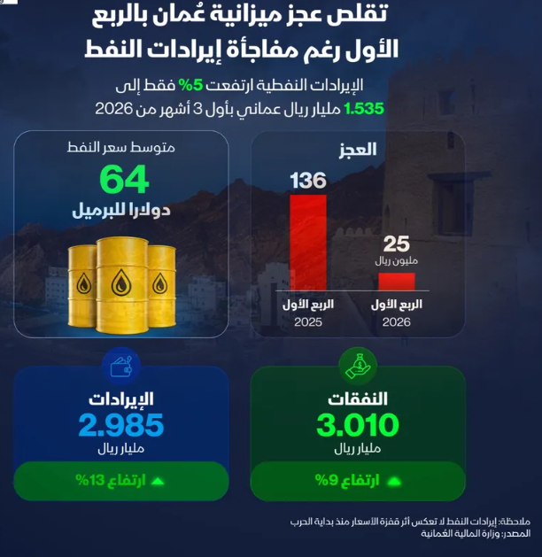 إنفوغراف: عجز موازنة عُمان يتقلص إلى 25 مليون ريال في الربع الأول