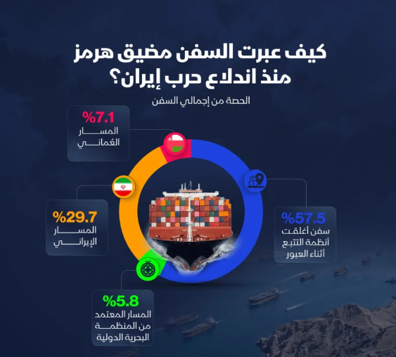 إنفوغراف: أي مسارات تسلك السفن لعبور هرمز؟