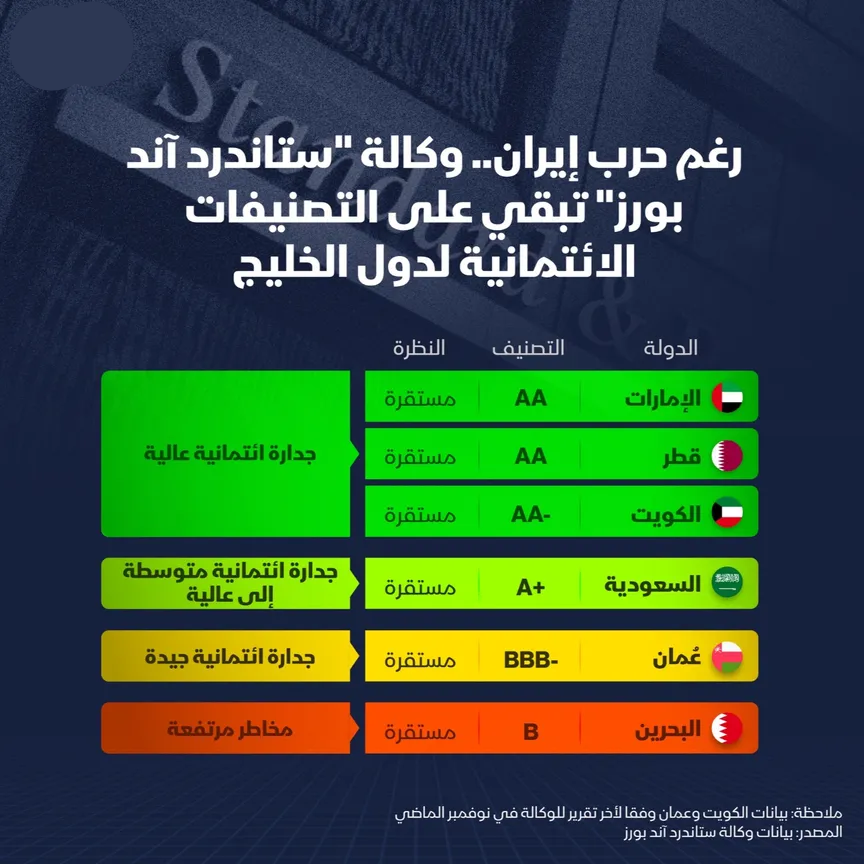  "S&P" تثبت تصنيفات دول الخليج الائتمانية رغم حرب إيران