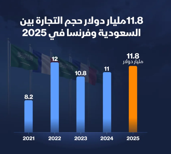 إنفوغراف: ما حجم التجارة بين السعودية وفرنسا؟