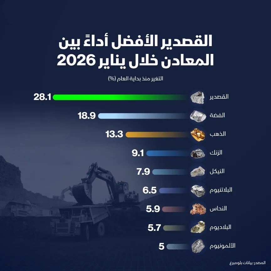 القصدير يتصدر مكاسب المعادن بالشهر الأول 2026