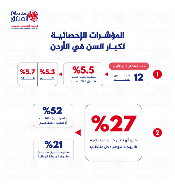 27% من كبار السن في الأردن بلا أي راتب تقاعدي أو مساعدات اجتماعية