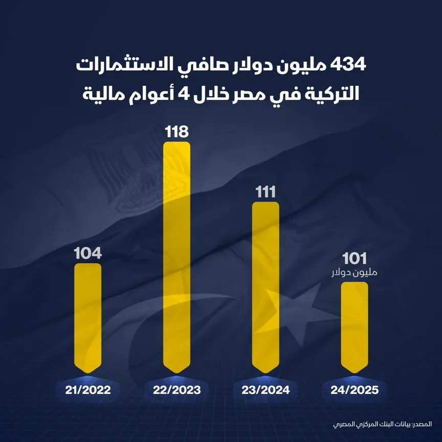 كم قيمة الاستثمارات التركية في مصر؟