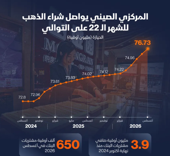 إنفوغراف: الصين تواصل تعزيز احتياطياتها من الذهب في أغسطس