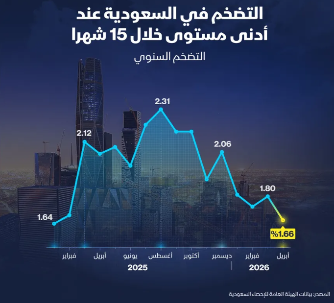 إنفوغراف: التضخم في السعودية يتباطأ خلال أبريل