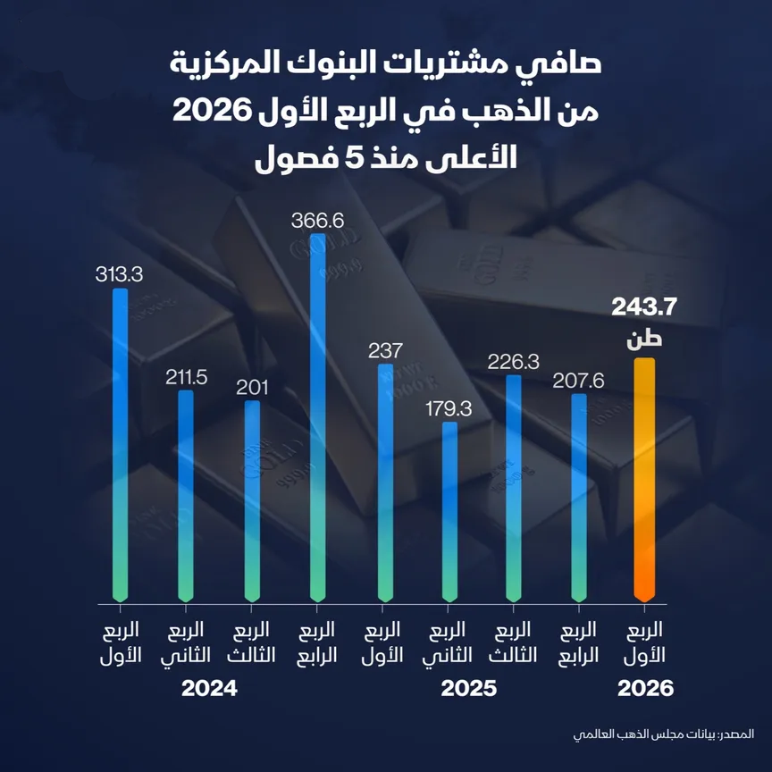 البنوك المركزية ترفع مشترياتها وسط تقلبات السوق