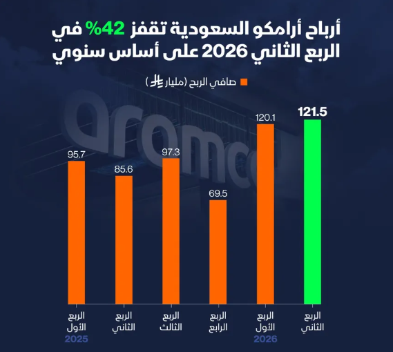 إنفوغراف: أرباح أرامكو تقفز 42% في الربع الثاني