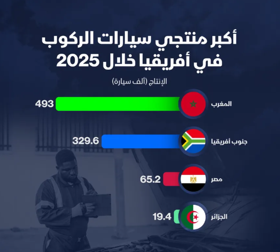 إنفوغراف: من أكبر منتجي السيارات في أفريقيا؟