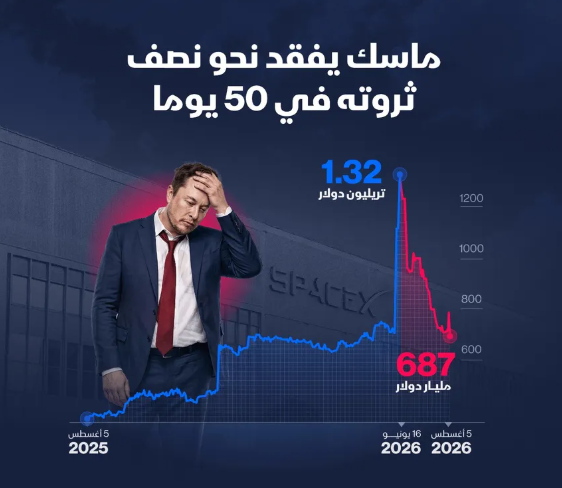 إنفوغراف: ثروة إيلون ماسك تهوي للنصف بأقل من شهرين