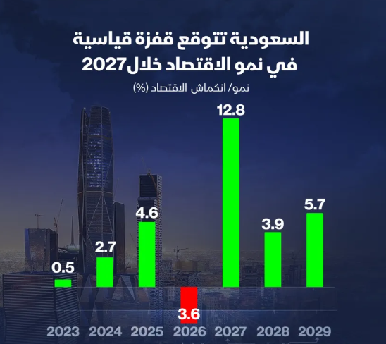 إنفوغراف: من انكماش إلى نمو قياسي ..  السعودية تتوقع قفزة اقتصادية في 2027