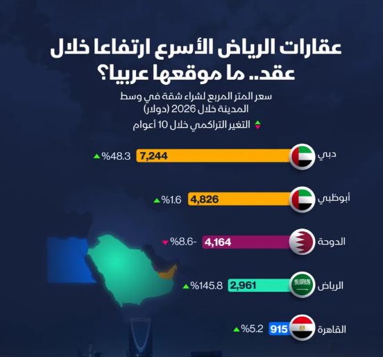 إنفوغراف: عقارات الرياض تسجل أكبر قفزة سعرية بين العواصم العربية