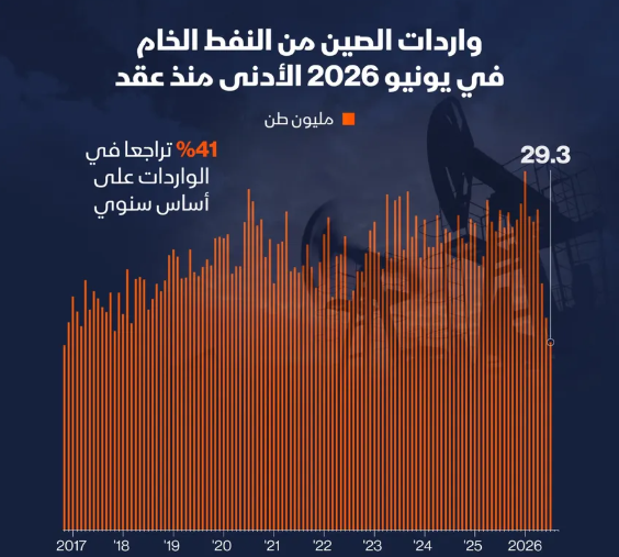 إنفوغراف: الصين تقلص واردات النفط الخام لأدنى مستوى شهري في عقد